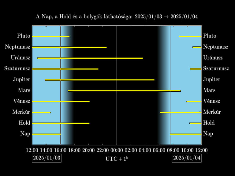 Bolygók láthatósága 20250103-20250104