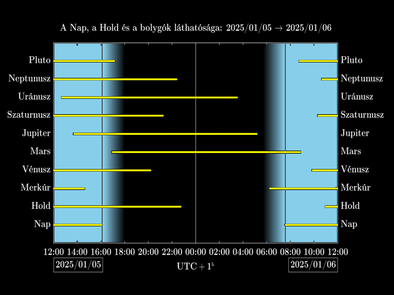 Bolygók láthatósága 20250105-20250106