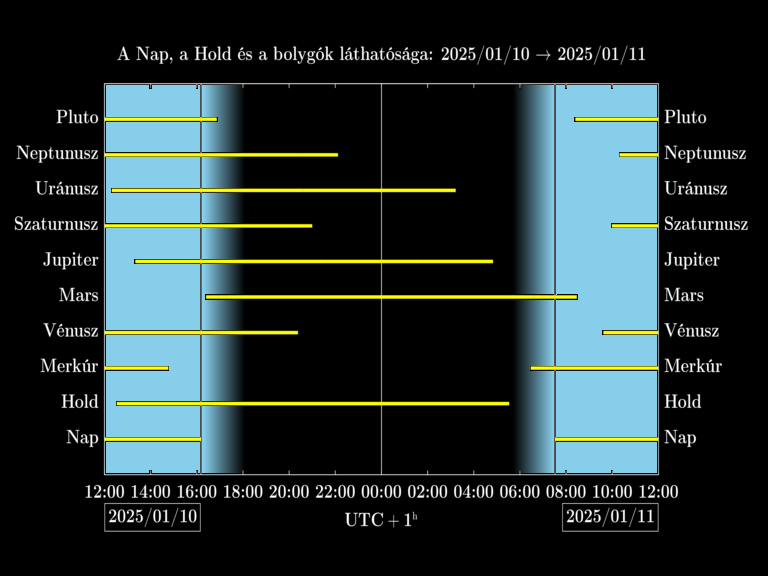 Bolygók láthatósága 20250110-20250111