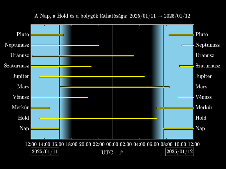 Bolygók láthatósága 20250111-20250112