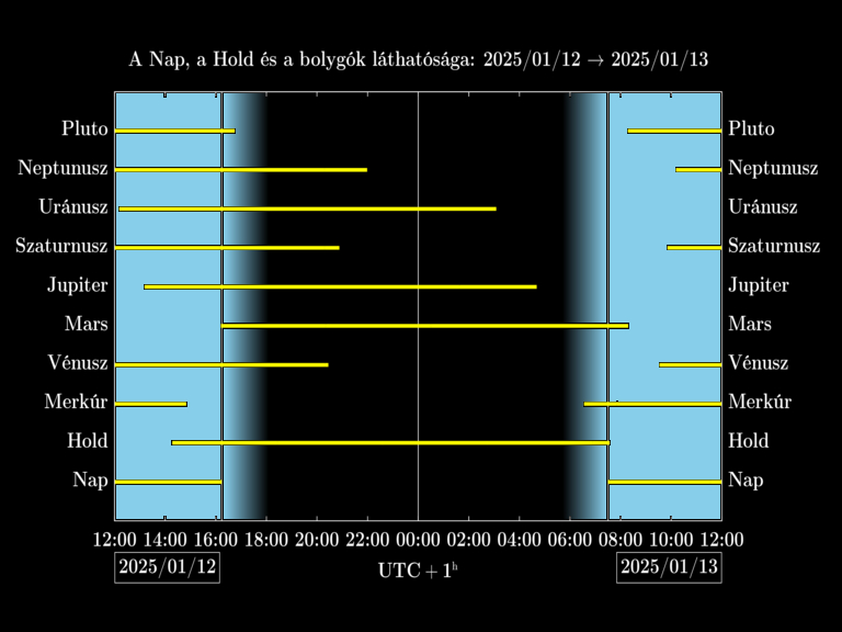 Bolygók láthatósága 20250112-20250113