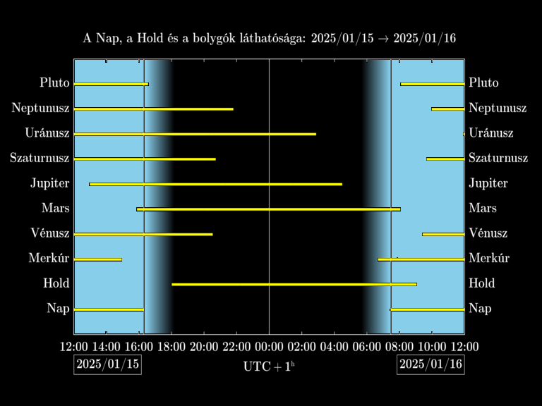 Bolygók láthatósága 20250115-20250116