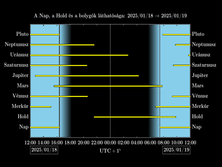 Bolygók láthatósága 20250118-20250119