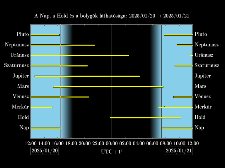 Bolygók láthatósága 20250120-20250121