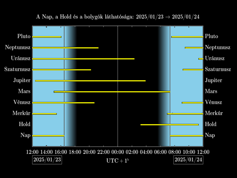 Bolygók láthatósága 20250123-20250124