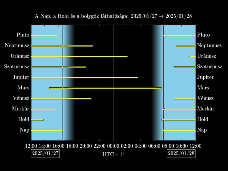 Bolygók láthatósága 20250127-20250128