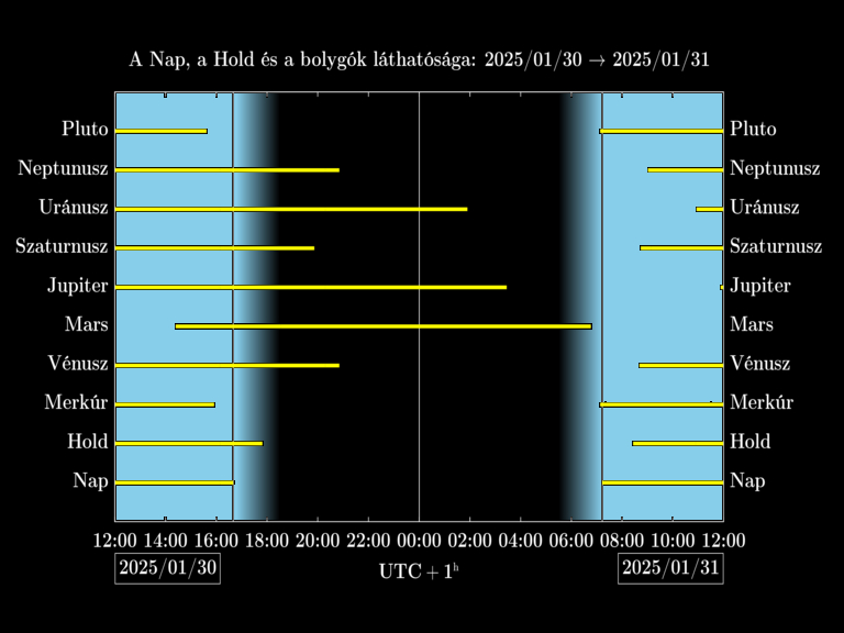 Bolygók láthatósága 20250130-20250131