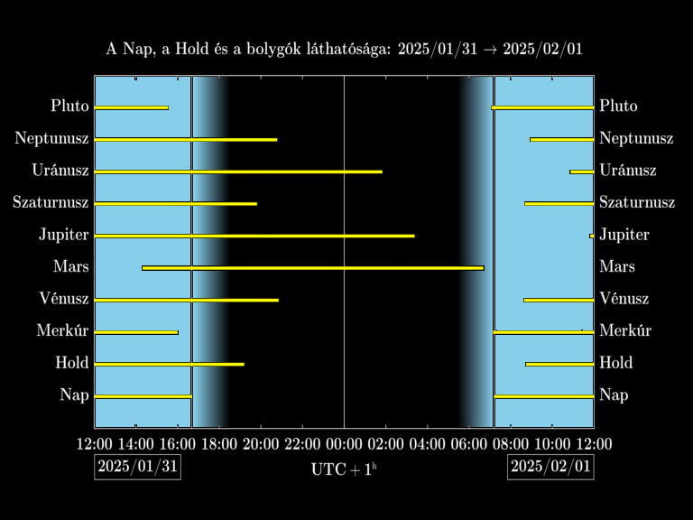 Bolygók láthatósága 20250131-20250201