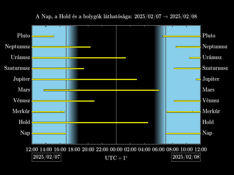 Bolygók láthatósága 20250207-20250208