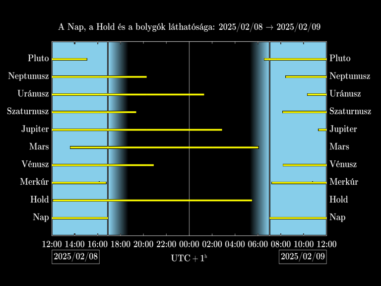 Bolygók láthatósága 20250208-20250209