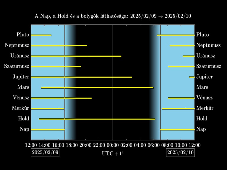 Bolygók láthatósága 20250209-20250210