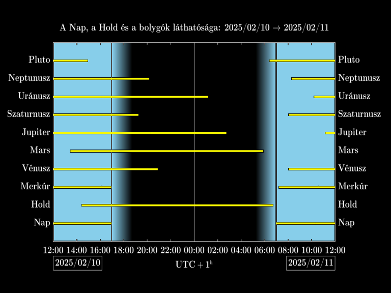 Bolygók láthatósága 20250210-20250211