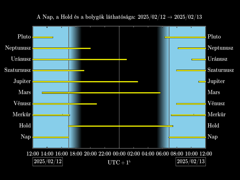 Bolygók láthatósága 20250212-20250213