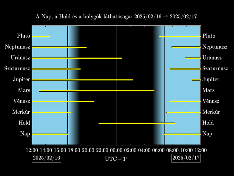 Bolygók láthatósága 20250216-20250217