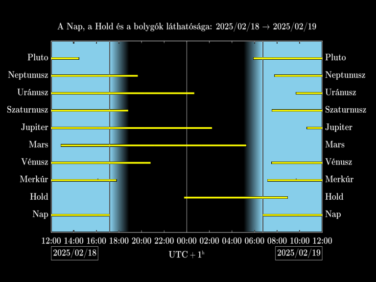 Bolygók láthatósága 20250218-20250219