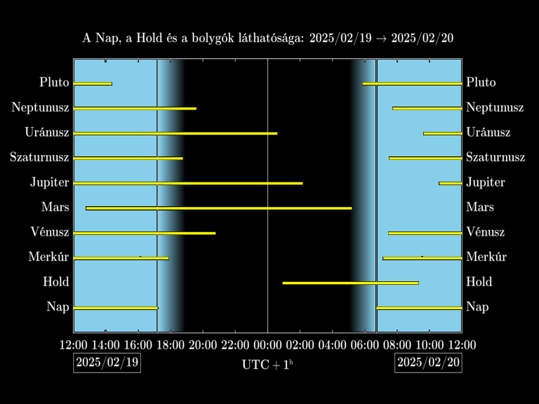 Bolygók láthatósága 20250219-20250220