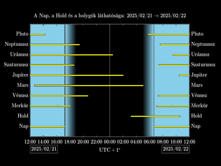 Bolygók láthatósága 20250221-20250222