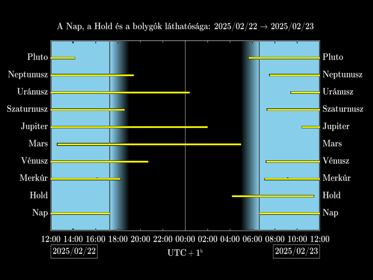 Bolygók láthatósága 20250222-20250223