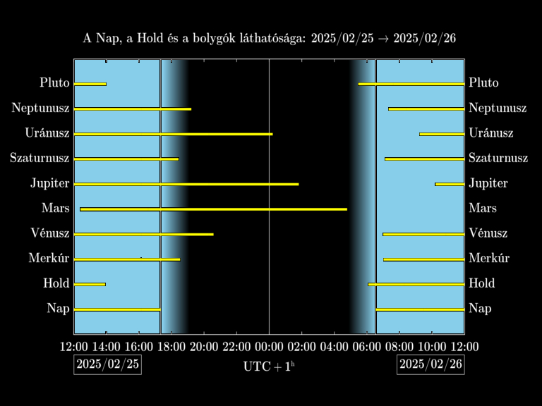 Bolygók láthatósága 20250225-20250226