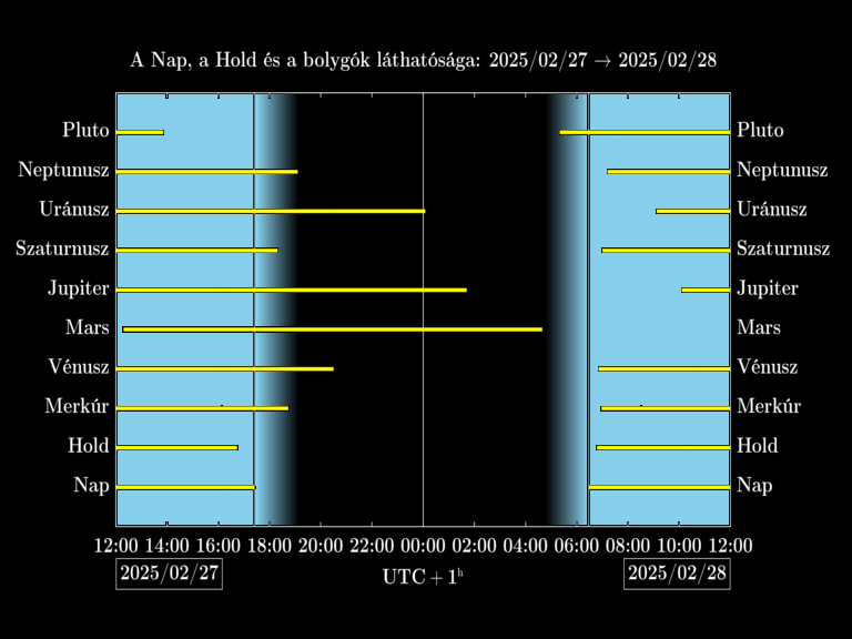 Bolygók láthatósága 20250227-20250228