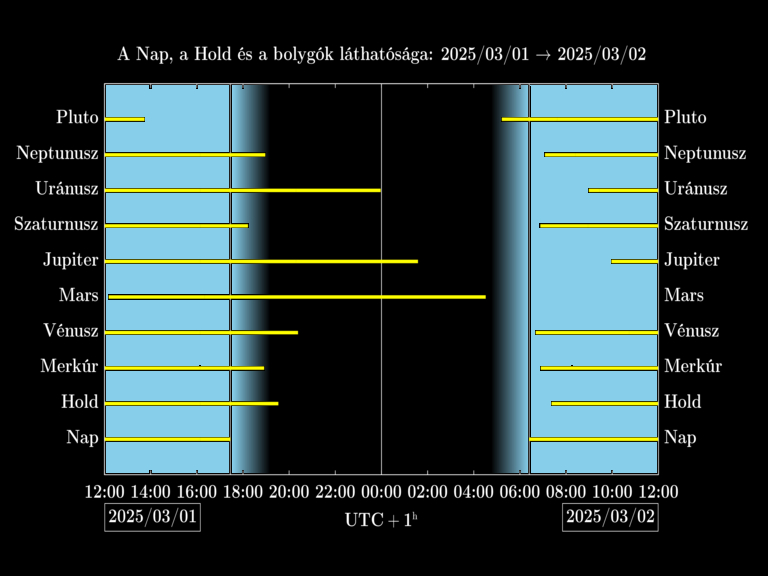 Bolygók láthatósága 20250301-20250302