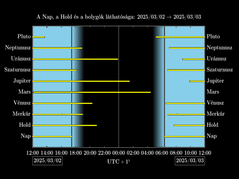 Bolygók láthatósága 20250302-20250303