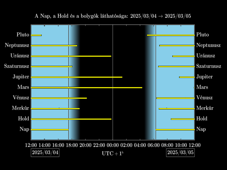 Bolygók láthatósága 20250304-20250305