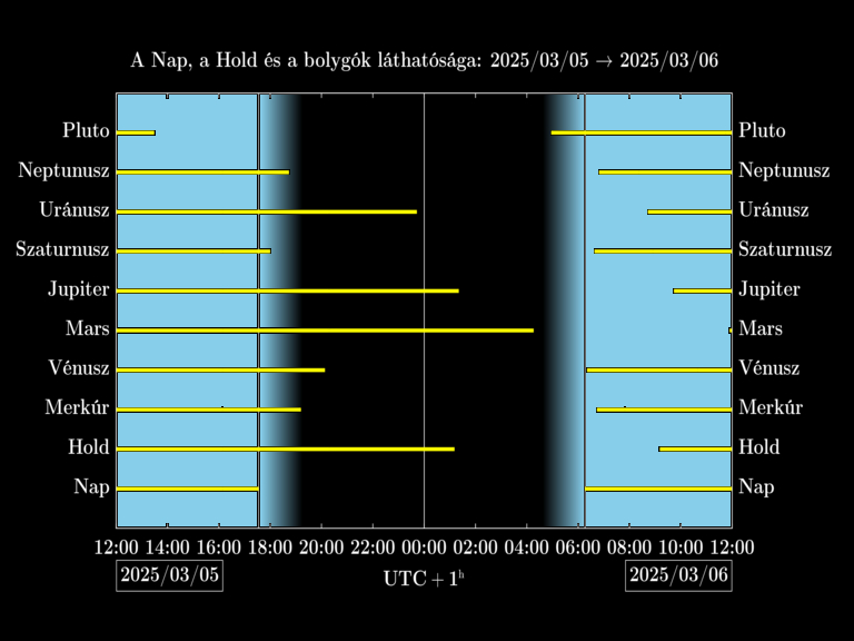 Bolygók láthatósága 20250305-20250306