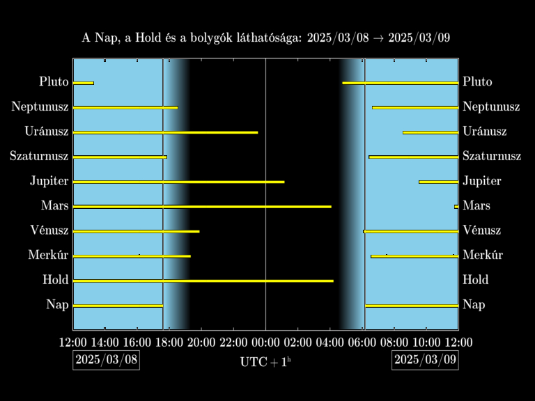 Bolygók láthatósága 20250308-20250309