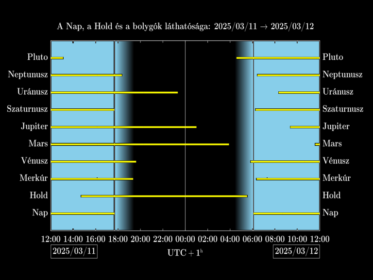 Bolygók láthatósága 20250311-20250312