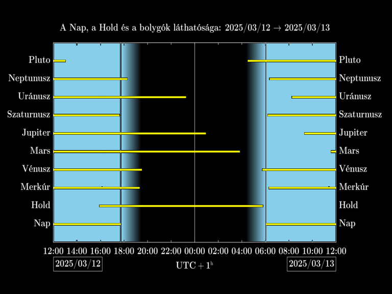 Bolygók láthatósága 20250312-20250313