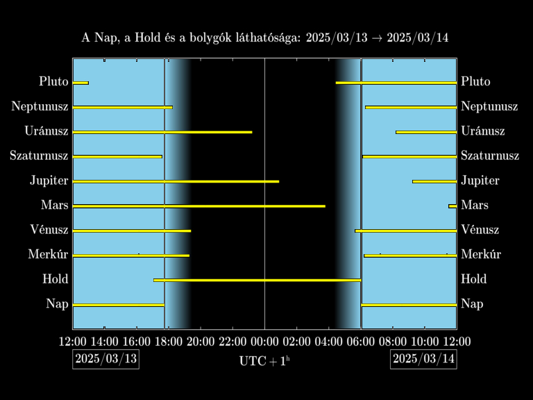 Bolygók láthatósága 20250313-20250314