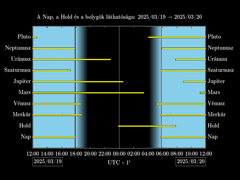 Bolygók láthatósága 20250319-20250320