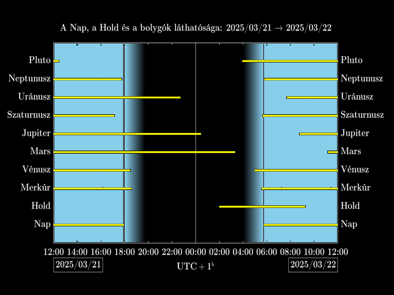 Bolygók láthatósága 20250321-20250322