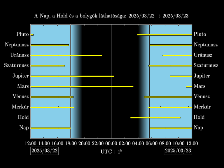 Bolygók láthatósága 20250322-20250323