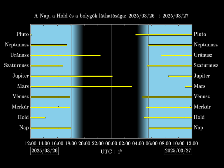 Bolygók láthatósága 20250326-20250327