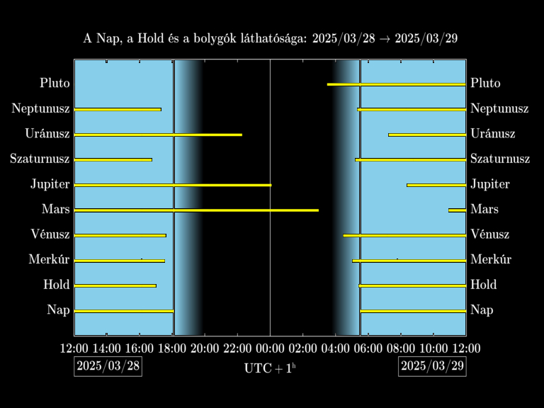 Bolygók láthatósága 20250328-20250329