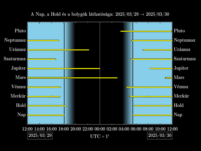 Bolygók láthatósága 20250329-20250330