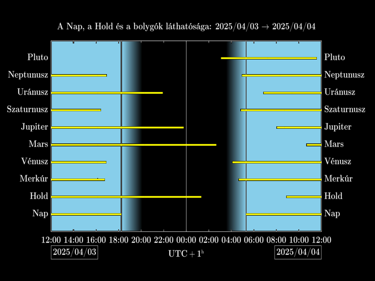 Bolygók láthatósága 20250403-20250404