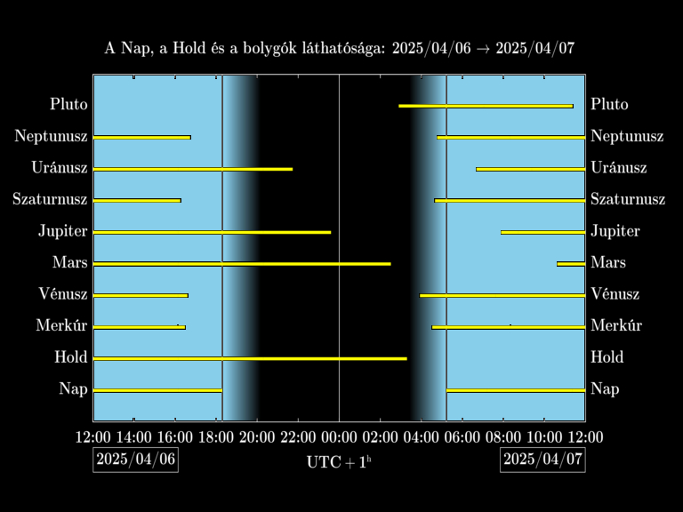 Bolygók láthatósága 20250406-20250407