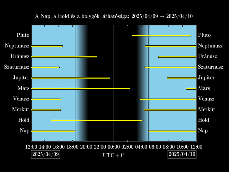 Bolygók láthatósága 20250409-20250410