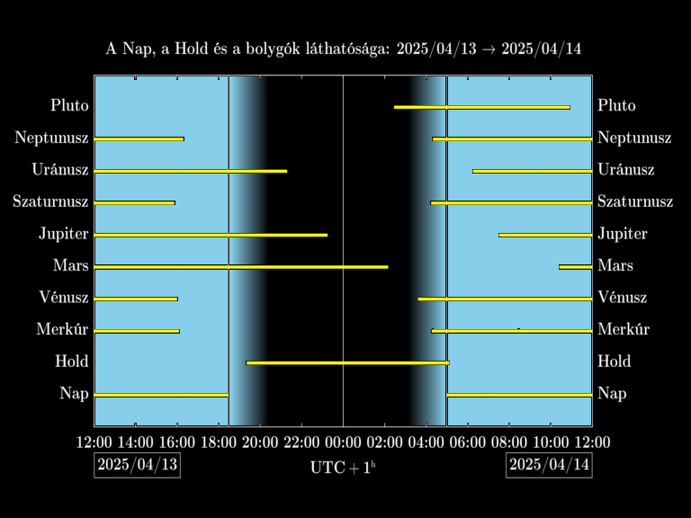 Bolygók láthatósága 20250413-20250414