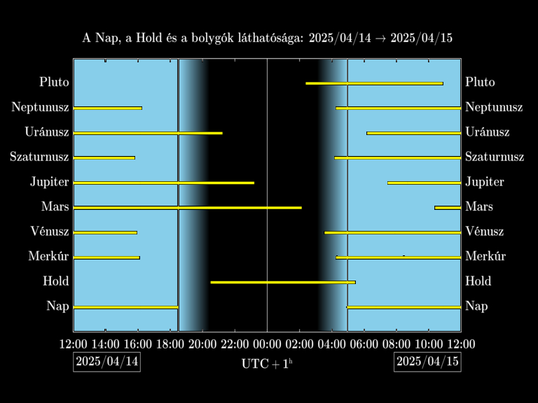 Bolygók láthatósága 20250414-20250415