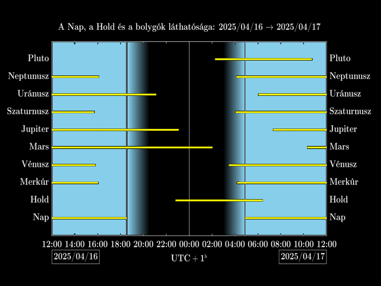 Bolygók láthatósága 20250416-20250417