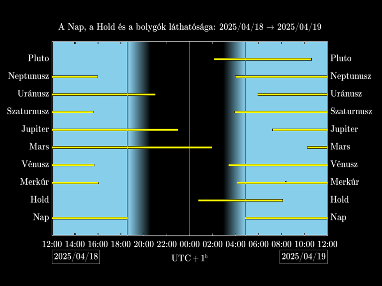 Bolygók láthatósága 20250418-20250419