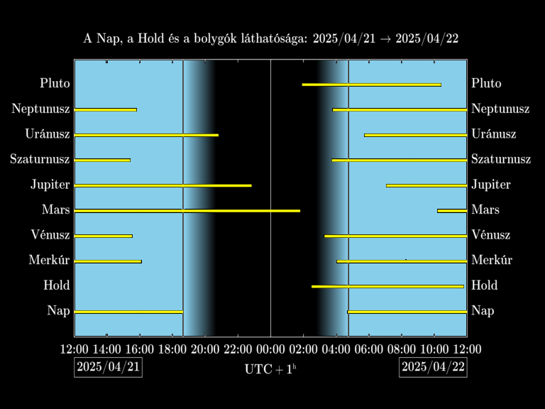 Bolygók láthatósága 20250421-20250422