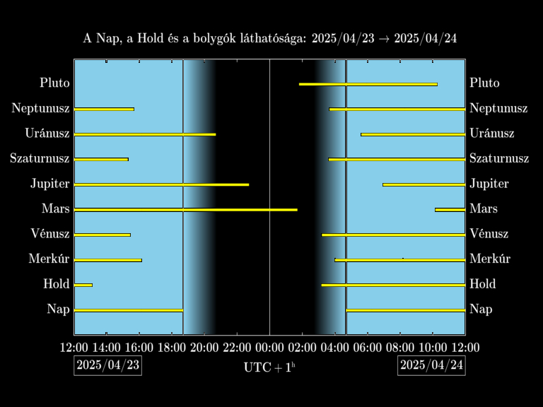 Bolygók láthatósága 20250423-20250424