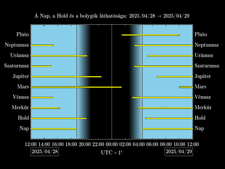 Bolygók láthatósága 20250428-20250429