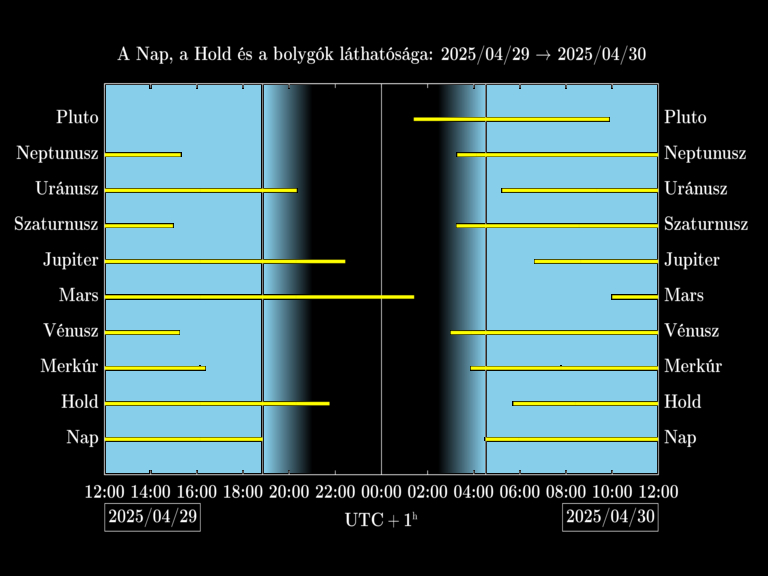 Bolygók láthatósága 20250429-20250430