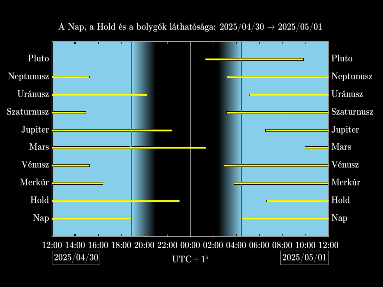 Bolygók láthatósága 20250430-20250501